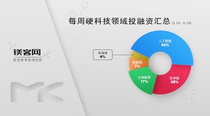 VMware收購三家創(chuàng)企強(qiáng)化安全與混合云戰(zhàn)略，鎂客網(wǎng)硬科技投融資周報(bào)（8.18-8.24）